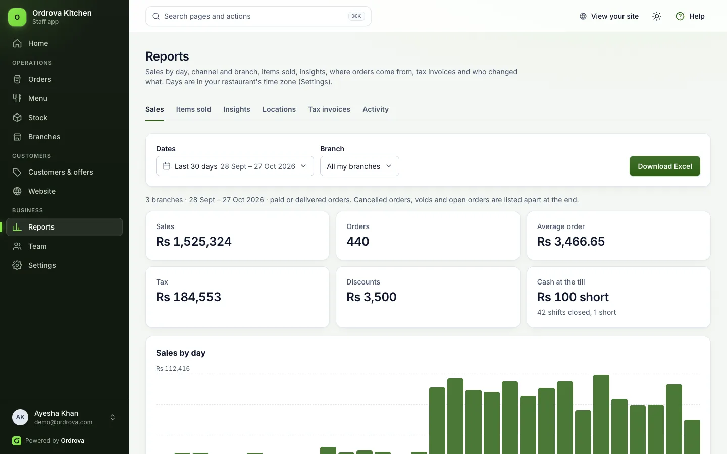 The sales report in the staff app: sales, orders, average order, tax, discounts and cash at the till, with sales by day.